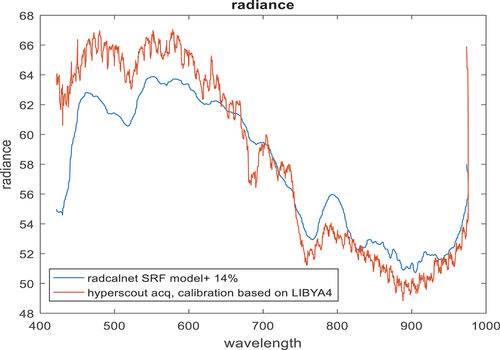 Figure 12. Radiances for the Railroad Valley site using the (corrected) RadCalNet model, and derived from the hyperscout-1 acquisition and inflight calibration parameters.