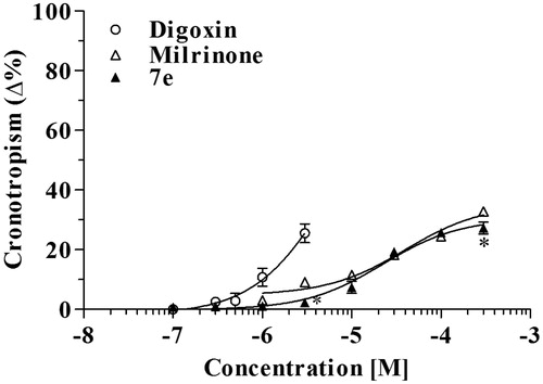 Figure 3. Chronotropic effects of digoxin, milrinone and compound 7e. *p < 0.05 compound 7e versus milrinone.