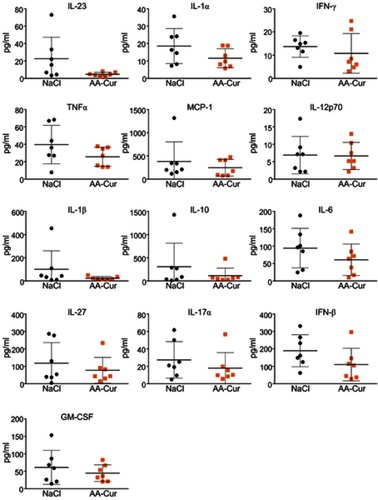 Figure 9 Cytokine levels in sera of MC38-CEA tumor-bearing mice treated with AA-Cur.Notes: C57/BL/6 mice bearing MC38-CEA tumors were injected iv with 0.9% NaCl or AA-Cur (70 mg/kg bm). Three days after the last injection, mice were euthanized. Each point represents individual mouse. The line for each group represents the mean ± SD (n=7).Abbreviations: AA-Cur, alginate-curcumin conjugate; CEA, carcinoembryonic antigen; IFN, interferon; TNF, tumor necrosis factor.