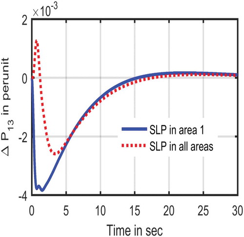 Figure 10. Tie-line power deviations between area 1&3 due to an SLP of 0.01 p.u. in all areas simultaneously