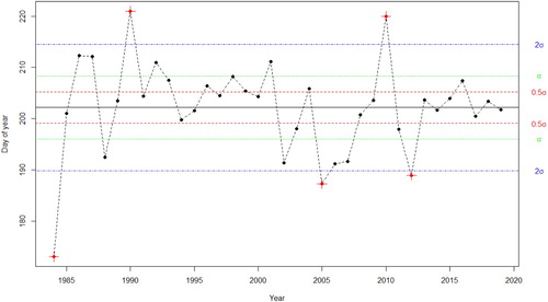 Figure 5. Mean day of year of retained summer dates over a random pixel for each year of the time series. Black horizontal lines indicate the mean over the entire time series. Coloured dashed lines indicate degree of standard deviation. Red cross corresponds to discarded years according to criteria discussed in the text.