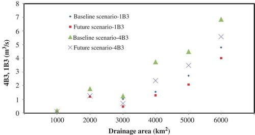 Figure 10. The 4B3 and 1B3 flows for the baseline vs future fracking scenarios using the 30-year climate dataset generated by the SDSM.