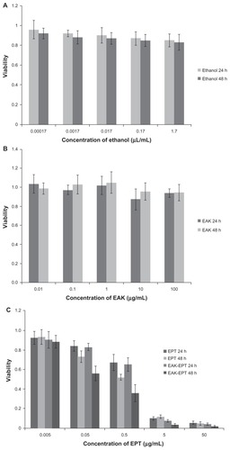 Figure 3 (A) Cellular toxicity of ethanol controls at 24 and 48 hours. (B) Cellular toxicity of EAK at 24 and 48 hours. (C) Cellular toxicity of ellipticine controls and EAK-EPT complexes for two incubation times of 24 and 48 hours.Abbreviations: EAK, self-assembling EAK16-II peptide; EPT, ellipticine.