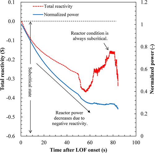 Figure 7. Transition of total reactivity and normalized power under ULOF reference condition.