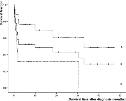 Figure 2. Survival curves of 36 dogs after diagnosis with chronic idiopathic hepatitis and prednisolone treatment as calculated with the Kaplan–Meier estimate procedure. Censored cases are represented by vertical bars. A = dogs without cirrhosis (n = 17); B = all 36 dogs with chronic idiopathic hepatitis; C = dogs with cirrhosis (n = 19). Dogs without cirrhosis survived significantly (P < 0.016) longer than dogs with cirrhosis.