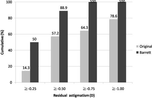 Figure 1 Cumulative percentage of postoperative residual astigmatism analysis using original and Barrett toric IOL calculator.