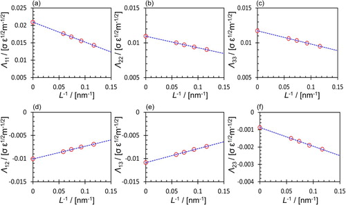 Figure 8. (Colour online) Onsager coefficients of a ternary LJ mixture (x1=0.4 and x2=x3=0.3) at a reduced temperature of 0.65 and a reduced pressure of 0.05 as a function of the simulation box length (L). (a) Λ11, (b) Λ22, (c) Λ33, (d) Λ12, (e) Λ13, and (f) Λ23. The finite-size MD results are shown with red circles. Blue dashed lines are the linear fits to the MD results. Simulations were performed for four system sizes consisting of 500, 1000, 2000, and 4000 particles. The results are based on the study in [Citation117]. The axes of subfigures scale differently.
