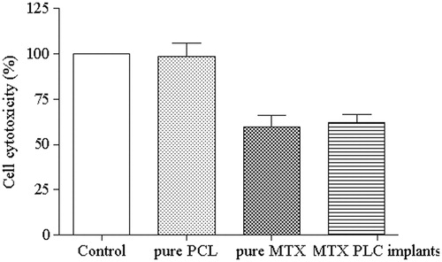 Figure 8. Cytotoxicity of MTX released from PCL implants against HeLa cells. Data are expressed as a percentage of the control (100%) (n = 10 for each sample).