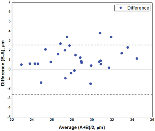 Figure 5. Difference between reference method (OFDA) and alternative method (FibreLux) versus average of both methods.