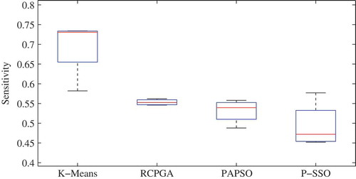 Figure 7. Box plots representing the distribution of the sensitivity obtained by the proposed P-SSO along with K-means, PRGA and PPSO clustering algorithms.