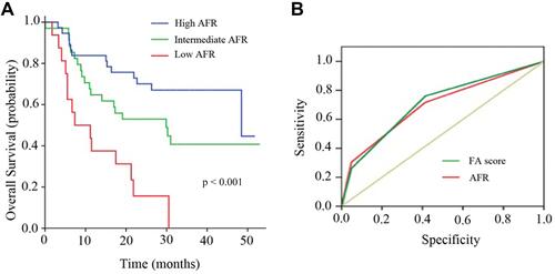 Figure 2 The comparative analyses between FA score and AFR. (A). Kaplan-Meier survival curves comparing the three albumin/fibrinogen ratio (AFR) score groups. (B). Table 1. Relationships between patient demographics and clinicopathological characteristics and FA score with characteristics.