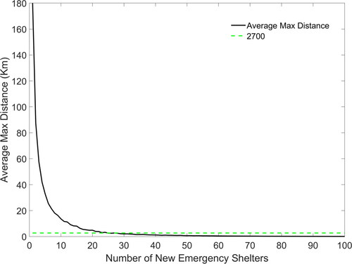 Figure 7. The relationship between the number of new points and average max distance and its derivative curve.