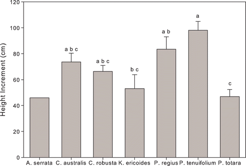 Figure 5  Differences between species in height increments of surviving seedlings from 2005 to 2007 (means with error bars indicating SEM; n=1 for Aristotelia serrata, 34 for Cordyline australis, 16 for Coprosma robusta, 22 for Kunzea ericoides, 25 for Plagianthus regius, 28 for Pittosporum tenuifolium and 30 for Podocarpus totara). Letters indicate statistically significant differences in mean height increment between species at α = 0.05. No error bar or letter is presented for A. serrata as only one specimen survived.