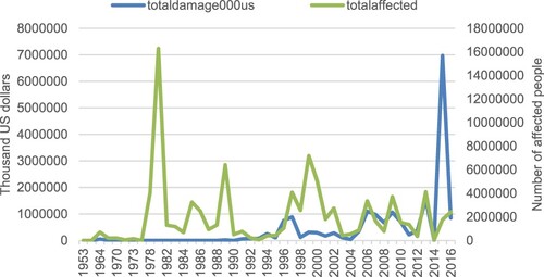 Figure A2. The severity of natural disaster events in Vietnam from 1954 to 2016. (Source: Author’s calculation based on EM-DAT: The Emergency Events Database).