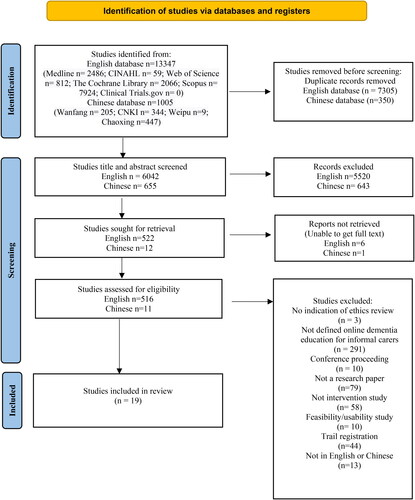 Figure 1. Articles searching PRISMA flow diagram.