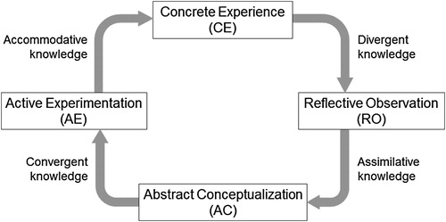 Figure 1. Learning cycle of the Kolb model, adapted from Kolb (Citation2015, 68).