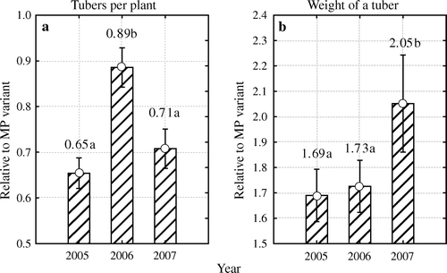 Figure 4.  Differences between years in relative number of tubers per plant (a) and average weight of tuber (b), calculated relative to micro plants raised in vitro (MP), over all multiplication methods and two varieties. Different letters indicate significant differences (p < 0.05) between years. Vertical bars denote 0.95 confidence intervals.