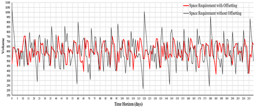 Figure 5. Murthy et al. Case. Comparison between the space requirement with and without offsetting.