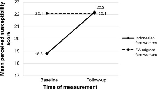 Figure 5 Adjusted mean score of perceived susceptibility in Indonesian farmworkers and SA migrant farmworkers at baseline and follow-up.