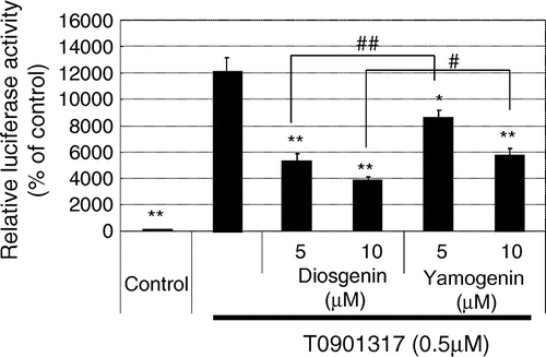 Fig. 5. Yamogenin inhibited ligand-dependent activation of LXR in luciferase assay.Notes: The inhibitory effect of yamogenin on ligand-induced LXR activation was examined using HepG2 hepatocytes. Reporter plasmids were transfected in HepG2 hepatocytes, and then 24 h after the transfection, the cells were treated with diosgenin or yamogenin at the indicated concentrations for 24 h in the presence of an LXR agonist (500 nM T0901317). The value of a vehicle control was set at 100% and relative value is presented as fold induction with respect to that of each vehicle control. The values are means ± S.E.M. of 3–4 samples in the measurement of TG accumulation. *p < 0.05 and **p < 0.01 compared with T0901317 treatment and #p < 0.05 and ##p < 0.01 compared between indicated groups.