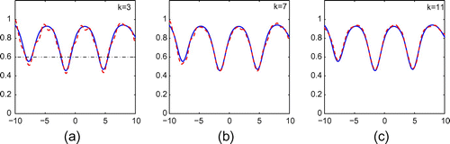 Figure 11. Reconstruction of (Equation5.235.3 f(t)=1-0.2cos(0.01t2)exp(-sin(t)).5.3 ) from exact data for incident plane wave with ε=0.60, ρ=0.90 and k=3,7,11.