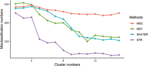 Figure 10. Misclassification number of MSC, MST, SKATER, and STR methods under different cluster numbers.