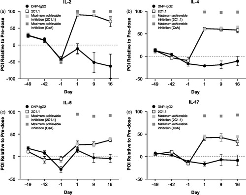 Figure 6. Effects of 2C1.1 or DNP-IgG2 on ex vivo PMA + ionomycin-induced cytokines. Cynomolgus monkeys (n = 8/group) were dosed with 25 mg/kg 2C1.1 or DNP-IgG2 on Day 0. Blood was collected pre-dose (Days −49, −42, and −1) and post-dose (Days 1, 9, and 16), and stimulated with PMA + ionomycin for 24 h. Supernatants were measured for IL-2, IL-4, IL-5, and IL-17. 2C1.1 treatment blocked ex vivo production of PMA + ionomycin-induced (a) IL-2, (b) IL-4, (c) IL-5, and (d) IL-17. Error bars display standard error of the mean. The light gray and dark gray squares on Days 1, 9, and 16 for each cytokine represent the maximum achievable inhibition for 2C1.1 and CsA, respectively, which was determined by spiking in a 0.5 µM saturating concentration of 2C1.1 or a 10 µM saturating concentration of CsA in vitro.