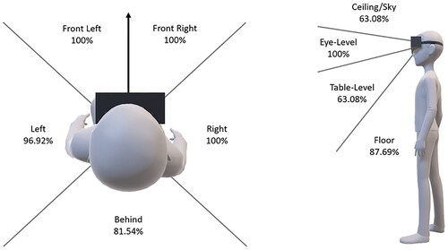 Figure 1. Observed directions that participants viewed to orient within the virtual space.
