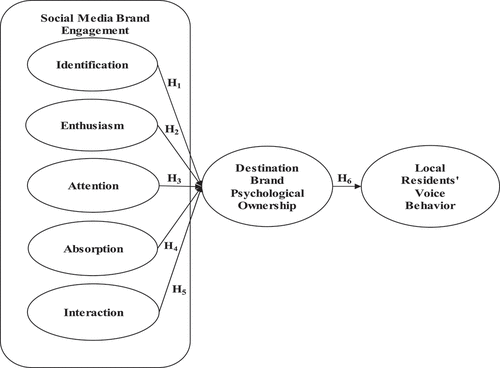 Figure 1. Hypothesized model.