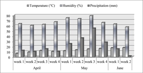 Figure 1. Average values of environmental conditions.