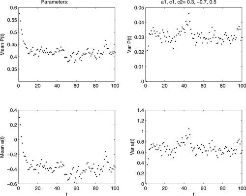 Figure 3. Sample means and variances of at and Pt.