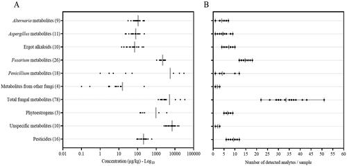 Figure 2. (A) Distribution of concentrations and (B) co-contamination grade (detected analytes per sample) of major categories of analytes detected in wet brewery’s spent grains intended for the nutrition of dairy cattle in Austria.