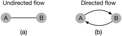 Figure 5. Direction of flow symbols. (a) Undirected flow. (b) Directed flow.