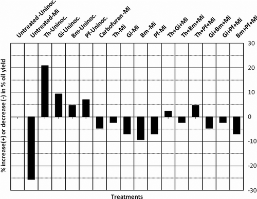 Figure 4.  Effect of different bio-inoculants on percent increase (+) or decrease (–) in oil yield of menthol mint.