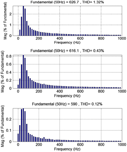 Figure 18. THD of system voltages under IM, R, and RL loads.