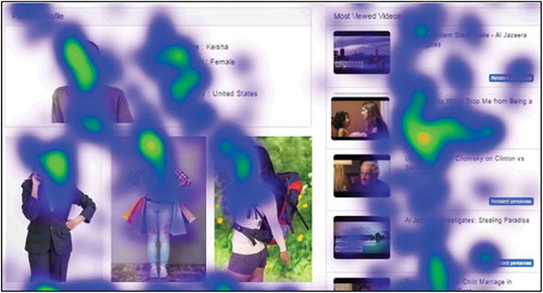 Figure 7. Eye-tracking heatmap from a persona user study (Salminen et al., Citation2018), showing the gaze densities toward screen areas. In general, the attention of the participants is focused on people rather than backgrounds