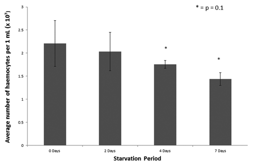 Figure 3. Hemocyte density in G. mellonella larvae that were starved for 0, 2, 4 and 7 d. Hemocytes were extracted as described and enumerated. The difference in hemocyte density was measured relative to the density in the unstarved larvae at day 0.