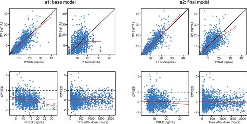 Figure 1 Goodness-of-fit plots for the base model (Figure a1) and final model (Figure a2).