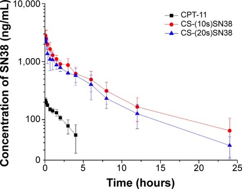 Figure 10 Plasma concentrations of SN38 after intravenous administration of 10 mg/kg CS-(10s)SN38, CS-(20s)SN38, and CPT-11.Notes: All preparations were equivalent to SN38; data are shown as mean ± standard deviation; n=6.Abbreviations: CS-(10s)SN38, chitosan-(C10-OH)SN38; CS-(20s)SN38, chitosan-(C20-OH)SN38; SN38, 7-Ethyl-10-hydroxycamptothecin.