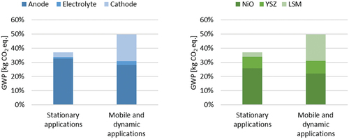 Figure 9. GWP impacts comparison of components and materials of future SOFCs used for stationary and mobile and more dynamic applications (where 100% is the GWP of current SOFCs).