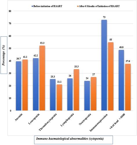 Figure 1 Immuno-haematological abnormalities among study participants. N.B Immunosuppression: Abnormal CD4 count range 50–500 cells per cubic millimeter. It means weakened immune system and may be infected with HIV and specifically below 350 cells per cubic millimeter. Viral copies: high HIV viral load generally indicates that HIV is present and replicating.