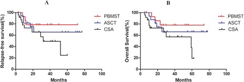 Figure 5. Survival analysis of PBMST and other patient groups. (A) The median for RFS time in the PBMST and ASCT groups were both undefined, and median survival in the CSA group was 59 months (χ2 = 3.948, P = 0.138); (B) The estimated 2-year RFS was 78.50%, 65.40%, and 65.60% in the PBMST, ASCT, and CSA groups, respectively (χ2 = 3.242, P = 0.197).