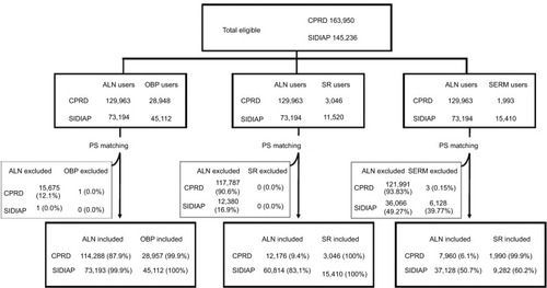 Figure 1 Recruitment of patients through the study within the CPRD and SIDIAP datasets.