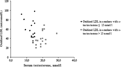 Figure 2.  Oxidized LDL lipids in smokers according to serum testosterone status. Dots express mean values of each participant. P=0.006, difference between the low and high testosterone groups (n=16 and 17, respectively) in oxidized LDL lipids (ox-LDL).