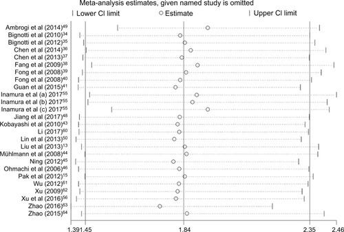 Figure 3 Sensitivity analysis to assess the effect of each study of the meta-analysis about the overall survival (random model).