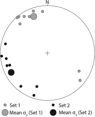 Figure 6. Lower Hemisphere stereonet plot of the orientation (dip and dip direction) of σ3 based on the examination of conjugate fault pairs in the Waitematā Group. Mean directions of σ3 for the two subpopulations are also plotted (k-means of 339° and 242°), which are consistent with the NE- and NNW-striking fault populations recognised in the study region. Conjugate fault data can be found in Supplementary Table S2.