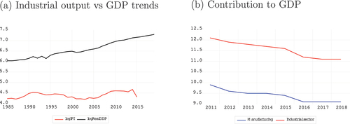 Figure 1. Industrial sector productivity and contribution to GDP.