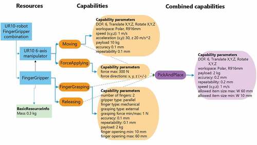 Figure 14. Created resource combination for PickAndPlace and its inferred capability parameters.