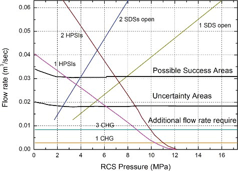 Figure 2. RCS SI flow map in OPR1000 SAMG.