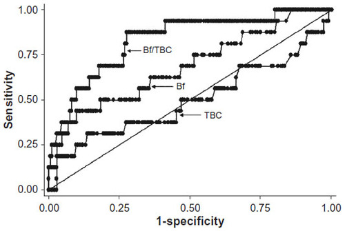 Figure 3 Bf/TBC ratio improves prediction of bilirubin-induced brainstem response abnormalities.